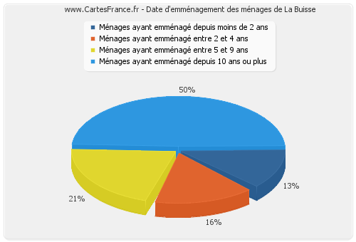 Date d'emménagement des ménages de La Buisse